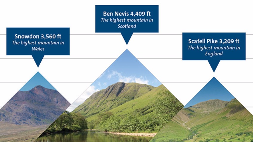 Three Peaks Challenge