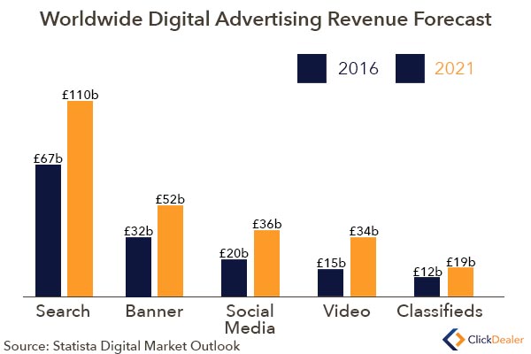 Worldwide Digital Revenue Forecast