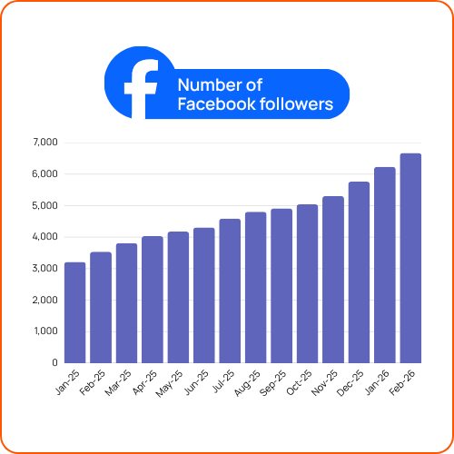 Number of Facebook followers between Jan 2025 and Feb 2026